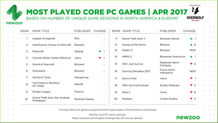 a report on the most popular esports