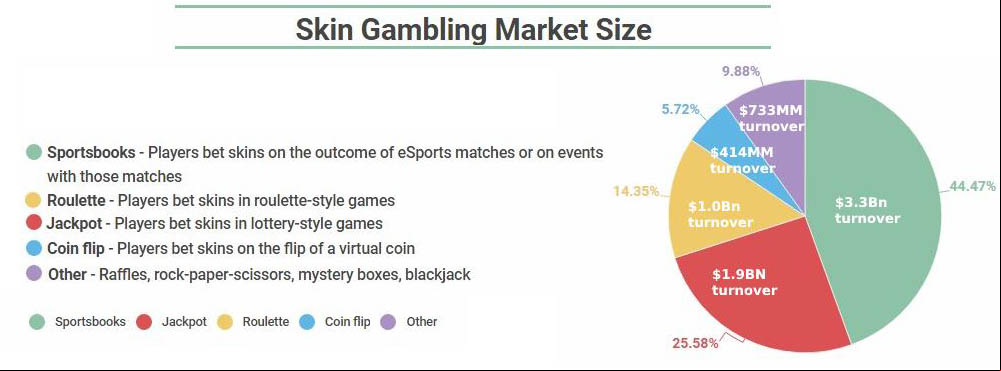 a diagram showing skin betting market size