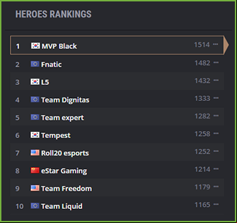 eSports Heroes of the Storm team rankings