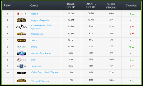 The most watched eSports games - Twitch TV statistics