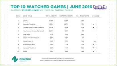 Twitch TV top eSports games by viewing hours